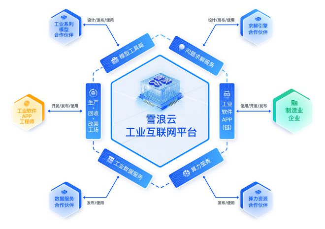 雪浪云完成超三億元B輪融資，加速工業(yè)互聯(lián)網(wǎng)數(shù)據(jù)服務(wù)創(chuàng)新